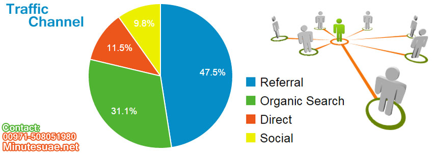 Ways to increase website traffic Dubai UAE